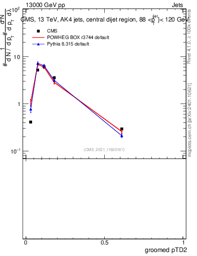 Plot of j.ptd2.g in 13000 GeV pp collisions