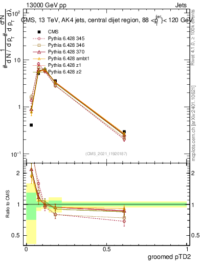 Plot of j.ptd2.g in 13000 GeV pp collisions