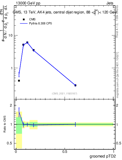 Plot of j.ptd2.g in 13000 GeV pp collisions