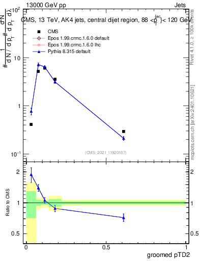 Plot of j.ptd2.g in 13000 GeV pp collisions