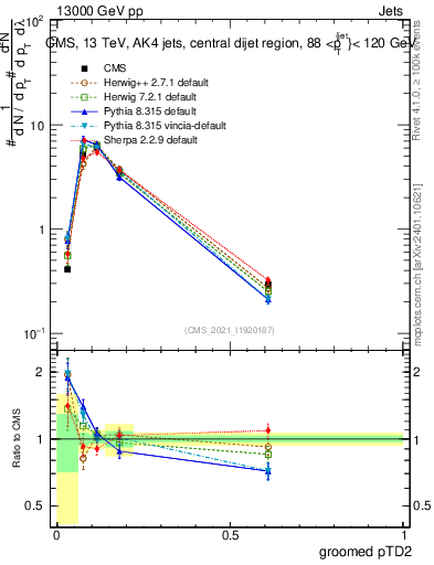 Plot of j.ptd2.g in 13000 GeV pp collisions