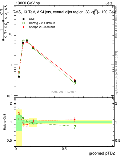 Plot of j.ptd2.g in 13000 GeV pp collisions