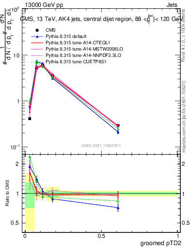 Plot of j.ptd2.g in 13000 GeV pp collisions