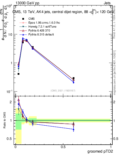 Plot of j.ptd2.g in 13000 GeV pp collisions