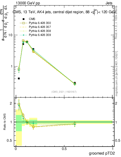 Plot of j.ptd2.g in 13000 GeV pp collisions