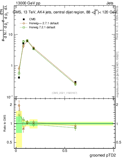 Plot of j.ptd2.g in 13000 GeV pp collisions