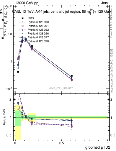 Plot of j.ptd2.g in 13000 GeV pp collisions