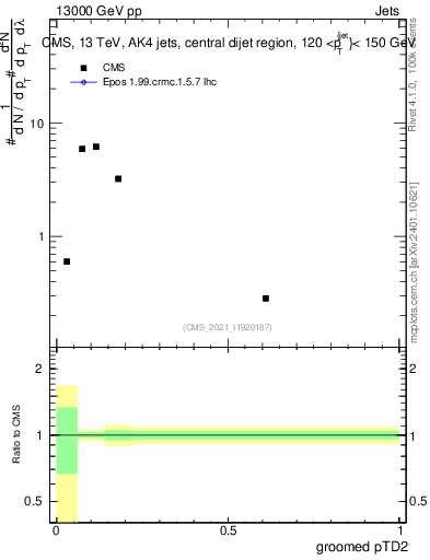 Plot of j.ptd2.g in 13000 GeV pp collisions