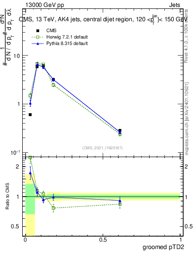 Plot of j.ptd2.g in 13000 GeV pp collisions