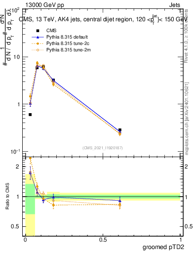 Plot of j.ptd2.g in 13000 GeV pp collisions