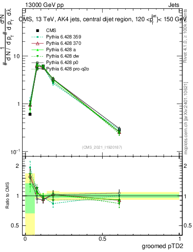 Plot of j.ptd2.g in 13000 GeV pp collisions