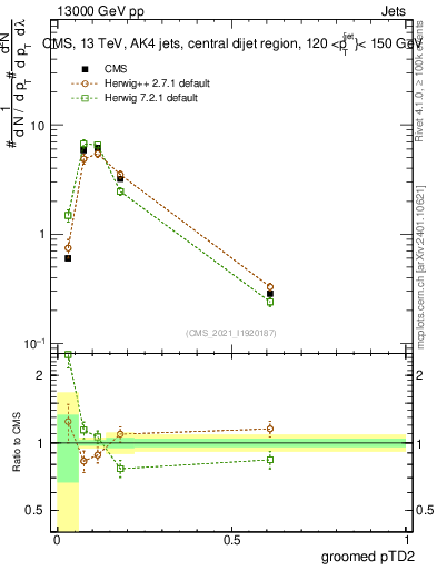 Plot of j.ptd2.g in 13000 GeV pp collisions