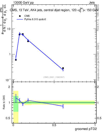 Plot of j.ptd2.g in 13000 GeV pp collisions