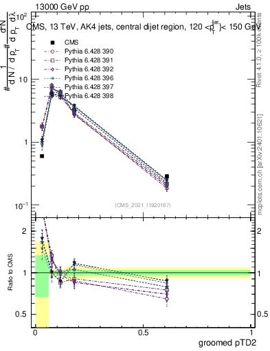 Plot of j.ptd2.g in 13000 GeV pp collisions