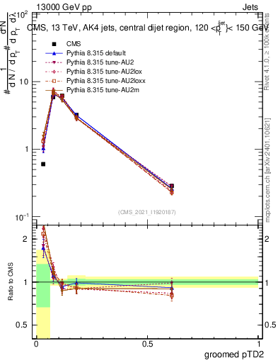 Plot of j.ptd2.g in 13000 GeV pp collisions