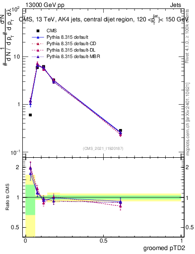 Plot of j.ptd2.g in 13000 GeV pp collisions