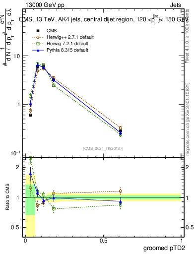Plot of j.ptd2.g in 13000 GeV pp collisions