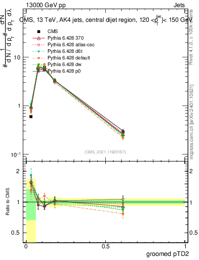 Plot of j.ptd2.g in 13000 GeV pp collisions