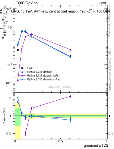 Plot of j.ptd2.g in 13000 GeV pp collisions