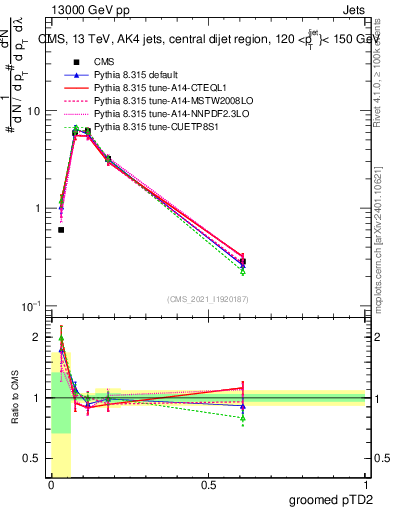 Plot of j.ptd2.g in 13000 GeV pp collisions