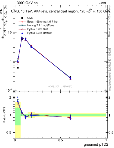 Plot of j.ptd2.g in 13000 GeV pp collisions