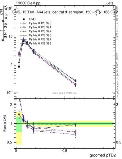 Plot of j.ptd2.g in 13000 GeV pp collisions