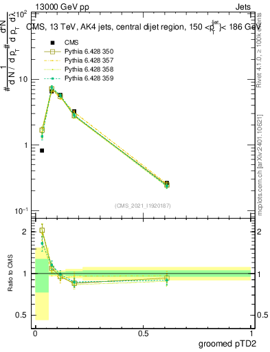 Plot of j.ptd2.g in 13000 GeV pp collisions