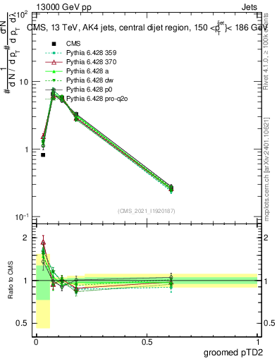Plot of j.ptd2.g in 13000 GeV pp collisions