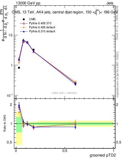 Plot of j.ptd2.g in 13000 GeV pp collisions