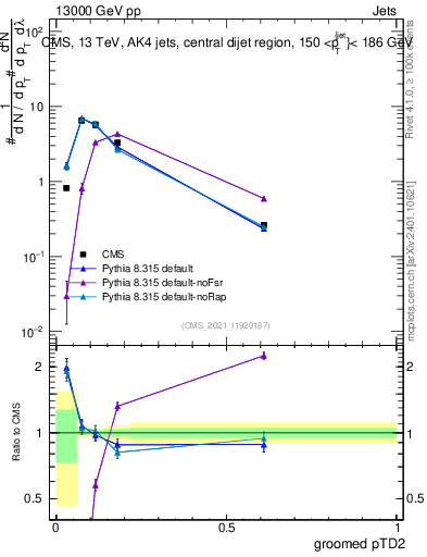 Plot of j.ptd2.g in 13000 GeV pp collisions