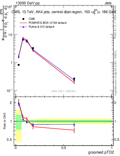 Plot of j.ptd2.g in 13000 GeV pp collisions