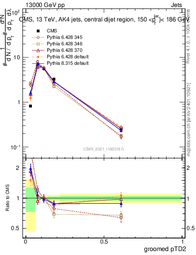 Plot of j.ptd2.g in 13000 GeV pp collisions