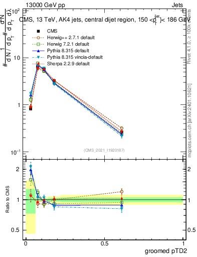 Plot of j.ptd2.g in 13000 GeV pp collisions