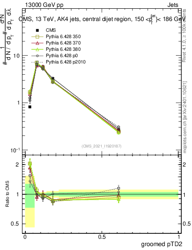 Plot of j.ptd2.g in 13000 GeV pp collisions