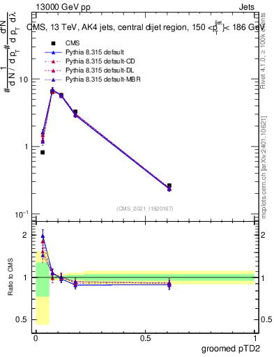 Plot of j.ptd2.g in 13000 GeV pp collisions