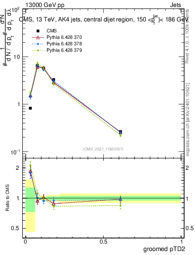 Plot of j.ptd2.g in 13000 GeV pp collisions