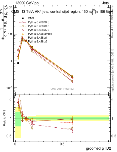 Plot of j.ptd2.g in 13000 GeV pp collisions