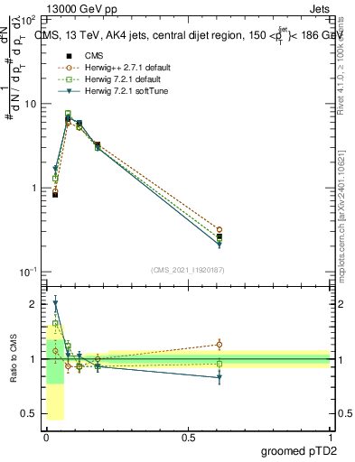 Plot of j.ptd2.g in 13000 GeV pp collisions