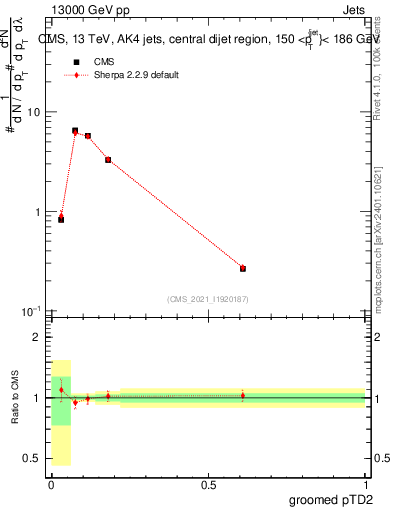 Plot of j.ptd2.g in 13000 GeV pp collisions