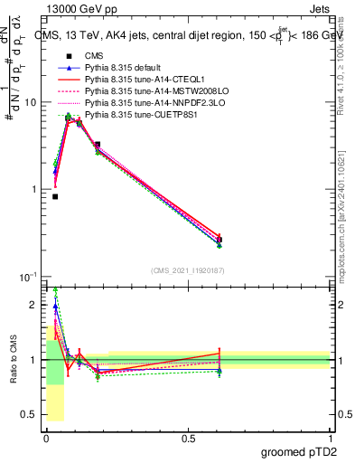 Plot of j.ptd2.g in 13000 GeV pp collisions