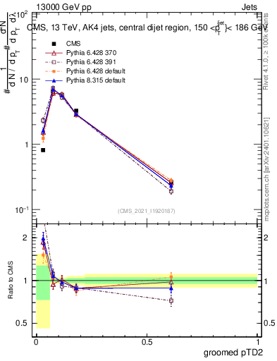 Plot of j.ptd2.g in 13000 GeV pp collisions