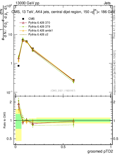 Plot of j.ptd2.g in 13000 GeV pp collisions
