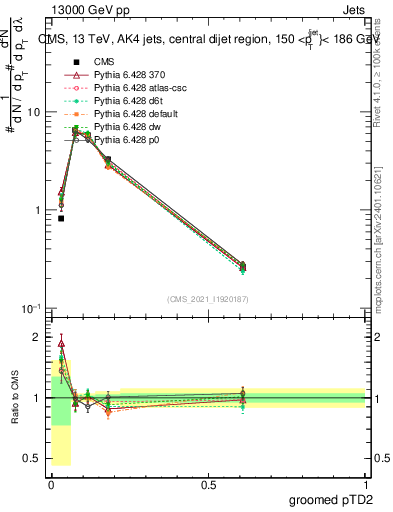 Plot of j.ptd2.g in 13000 GeV pp collisions
