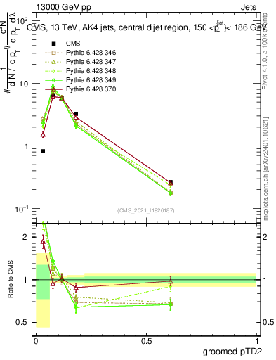 Plot of j.ptd2.g in 13000 GeV pp collisions