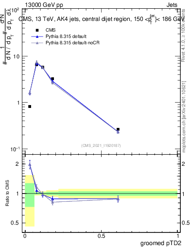 Plot of j.ptd2.g in 13000 GeV pp collisions