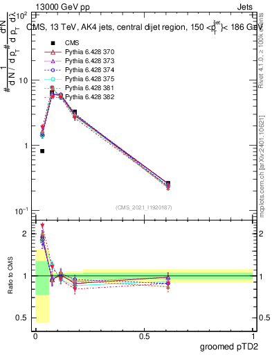 Plot of j.ptd2.g in 13000 GeV pp collisions