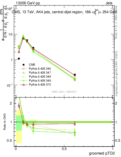 Plot of j.ptd2.g in 13000 GeV pp collisions