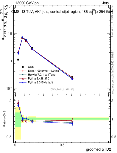 Plot of j.ptd2.g in 13000 GeV pp collisions