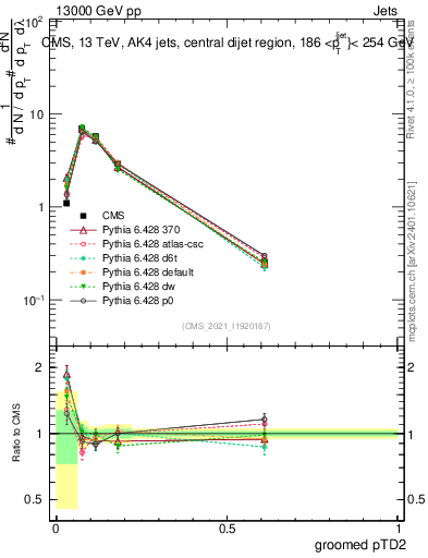 Plot of j.ptd2.g in 13000 GeV pp collisions