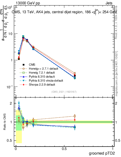 Plot of j.ptd2.g in 13000 GeV pp collisions